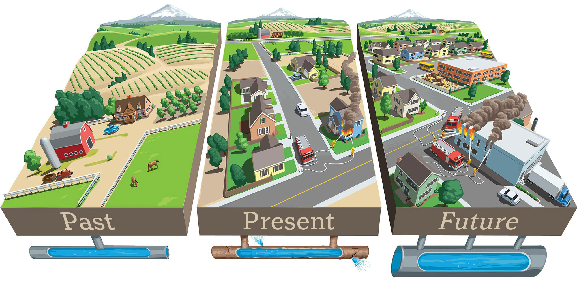 Past, present and future water development for our community.